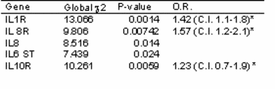 Table 1.	Association of selected SNPs in the Interleukin pathways with DCM in 792 patients vs. 721 control individuals (significance thresholds and 95% confidence intervals were determined by permutation analysis).