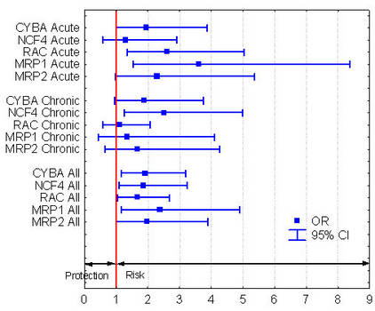 Figure 1: Odds ratios (OR) and confidence intervals (CI) to develop cardiotoxicity following doxorubicin treatment conferred by the predisposing alleles identified in this study. (Predisposing alleles not defined in this Figure.)