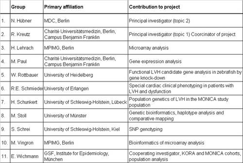 Tabelle 1: Liste der NGFN Gruppen die an diesem Projekt beteiligt sind