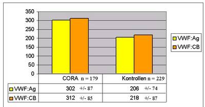 Fig 1: VWF Ag and VWF:CB in cases and controls from the Cora study.